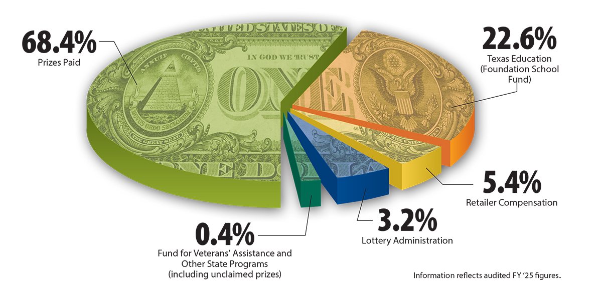Where the money goes supporting education english
