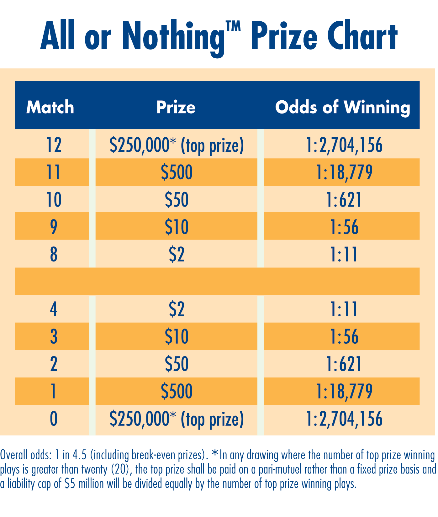 All or Nothing Prize Chart