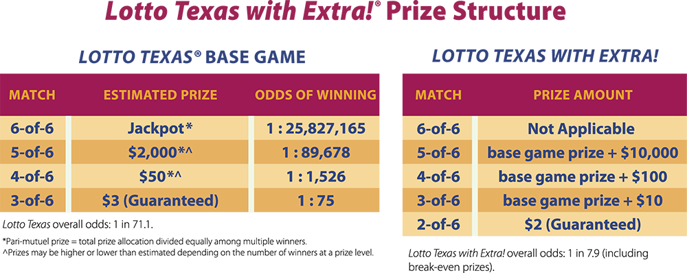 Lotto Texas Prize Chart