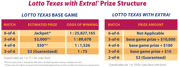 Lotto Texas Prize Chart